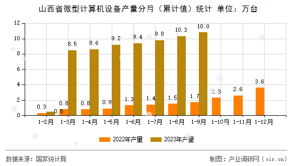 山西省微型計算機設(shè)備產(chǎn)量分月（累計值）統(tǒng)計