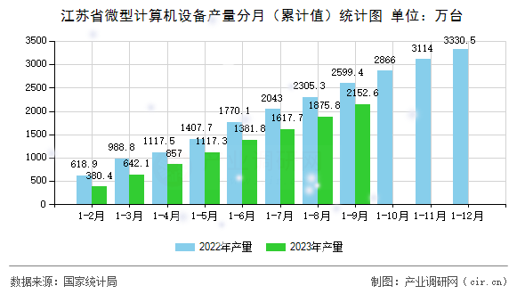 江蘇省微型計算機設備產(chǎn)量分月（累計值）統(tǒng)計圖