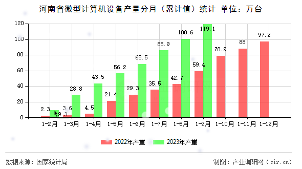 河南省微型計算機設(shè)備產(chǎn)量分月(累計值)統(tǒng)計 河南省微型計算機設(shè)備產(chǎn)量分月(累計值)統(tǒng)計