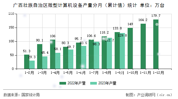 廣西壯族自治區(qū)微型計(jì)算機(jī)設(shè)備產(chǎn)量分月（累計(jì)值）統(tǒng)計(jì)