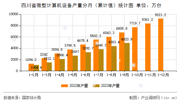 四川省微型計算機設(shè)備產(chǎn)量分月（累計值）統(tǒng)計圖