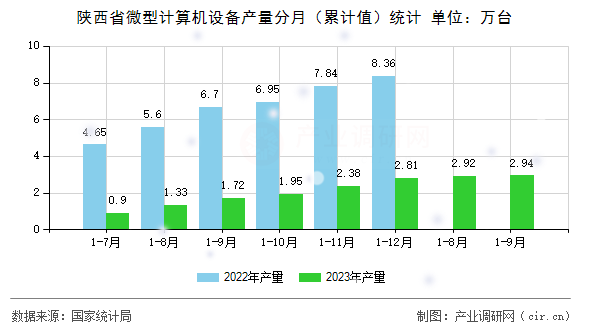 陜西省微型計(jì)算機(jī)設(shè)備產(chǎn)量分月（累計(jì)值）統(tǒng)計(jì)
