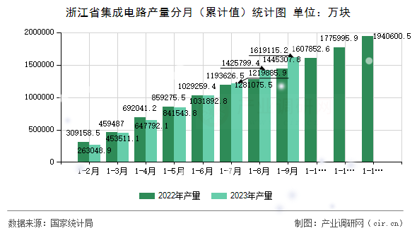 浙江省集成電路產(chǎn)量分月(累計值)統(tǒng)計圖 浙江省集成電路產(chǎn)量分月(累計值)統(tǒng)計圖