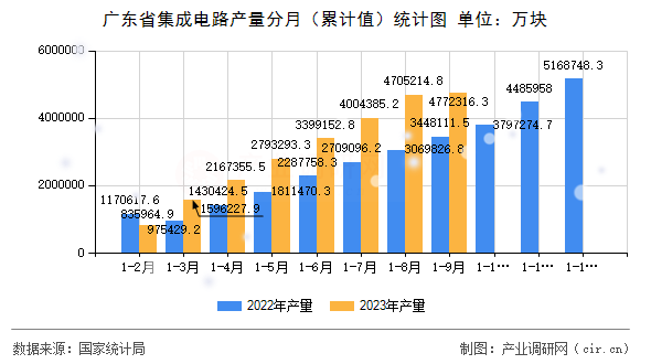 廣東省集成電路產(chǎn)量分月（累計(jì)值）統(tǒng)計(jì)圖