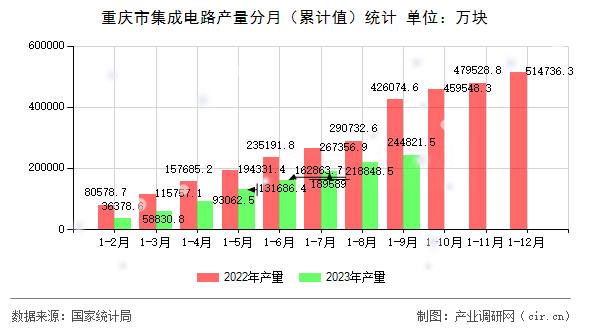 重慶市集成電路產(chǎn)量分月（累計(jì)值）統(tǒng)計(jì)