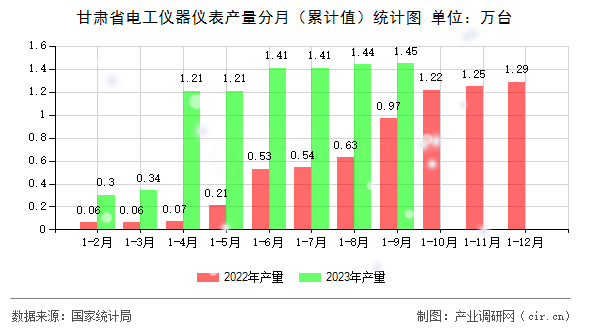 甘肅省電工儀器儀表產(chǎn)量分月(累計值)統(tǒng)計圖 甘肅省電工儀器儀表產(chǎn)量分月(累計值)統(tǒng)計圖