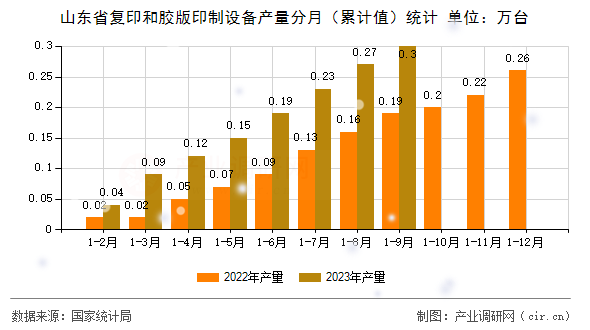 山東省復印和膠版印制設備產量分月（累計值）統(tǒng)計