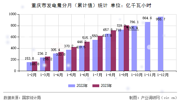 重慶市發(fā)電量分月(累計值)統(tǒng)計 重慶市發(fā)電量分月(累計值)統(tǒng)計