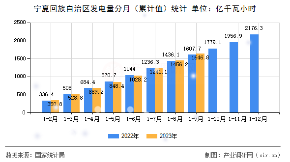寧夏回族自治區(qū)發(fā)電量分月（累計值）統(tǒng)計