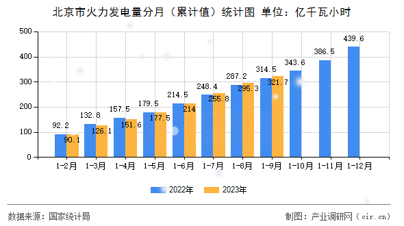 北京市火力發(fā)電量分月（累計(jì)值）統(tǒng)計(jì)圖