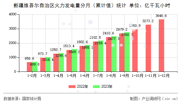 新疆維吾爾自治區(qū)火力發(fā)電量分月(累計值)統(tǒng)計 新疆維吾爾自治區(qū)火力發(fā)電量分月(累計值)統(tǒng)計