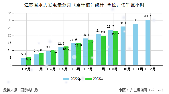 江蘇省水力發(fā)電量分月（累計值）統(tǒng)計