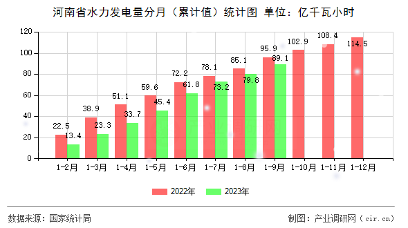河南省水力發(fā)電量分月(累計(jì)值)統(tǒng)計(jì)圖 河南省水力發(fā)電量分月(累計(jì)值)統(tǒng)計(jì)圖