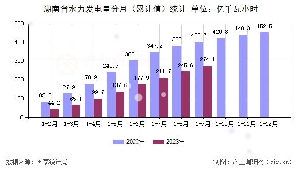 湖南省水力發(fā)電量分月（累計值）統(tǒng)計