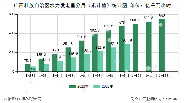廣西壯族自治區(qū)水力發(fā)電量分月（累計值）統(tǒng)計圖