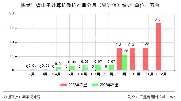黑龍江省電子計算機(jī)整機(jī)產(chǎn)量分月（累計值）統(tǒng)計