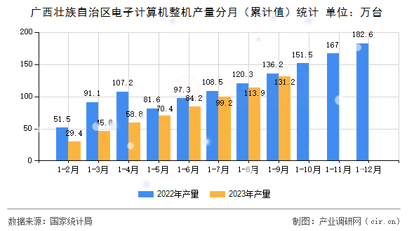 廣西壯族自治區(qū)電子計算機整機產(chǎn)量分月(累計值)統(tǒng)計 廣西壯族自治區(qū)電子計算機整機產(chǎn)量分月(累計值)統(tǒng)計