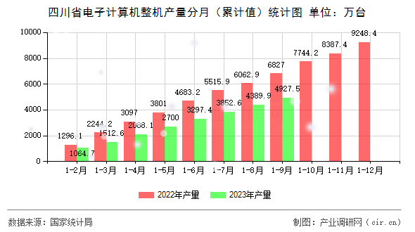 四川省電子計算機(jī)整機(jī)產(chǎn)量分月(累計值)統(tǒng)計圖 四川省電子計算機(jī)整機(jī)產(chǎn)量分月(累計值)統(tǒng)計圖