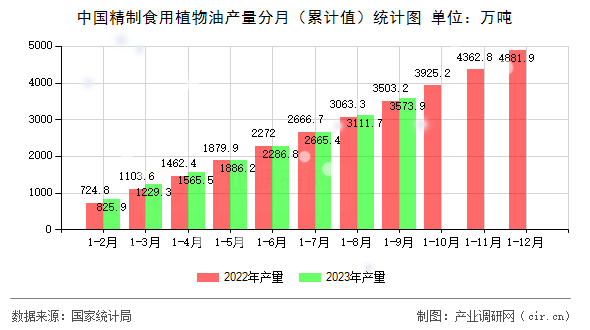 中國(guó)精制食用植物油產(chǎn)量分月（累計(jì)值）統(tǒng)計(jì)圖