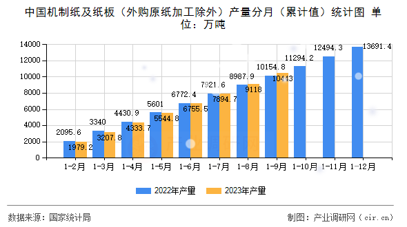 中國機(jī)制紙及紙板（外購原紙加工除外）產(chǎn)量分月（累計(jì)值）統(tǒng)計(jì)圖
