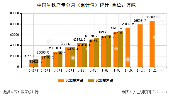 中國生鐵產(chǎn)量分月（累計(jì)值）統(tǒng)計(jì)