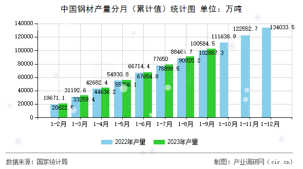 中國鋼材產(chǎn)量分月（累計值）統(tǒng)計圖