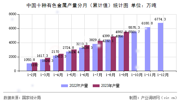 中國(guó)十種有色金屬產(chǎn)量分月（累計(jì)值）統(tǒng)計(jì)圖