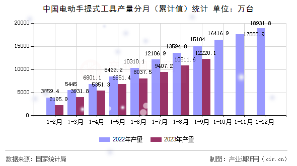中國(guó)電動(dòng)手提式工具產(chǎn)量分月（累計(jì)值）統(tǒng)計(jì)