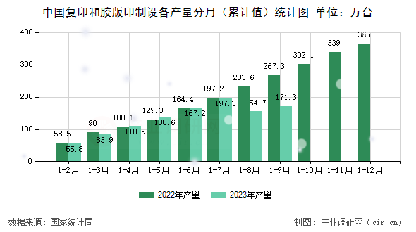 中國復(fù)印和膠版印制設(shè)備產(chǎn)量分月(累計值)統(tǒng)計圖 中國復(fù)印和膠版印制設(shè)備產(chǎn)量分月(累計值)統(tǒng)計圖
