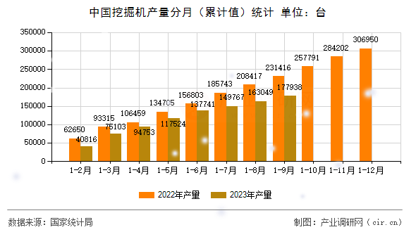 中國挖掘機(jī)產(chǎn)量分月（累計值）統(tǒng)計