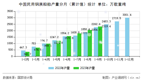 中國(guó)民用鋼質(zhì)船舶產(chǎn)量分月（累計(jì)值）統(tǒng)計(jì)