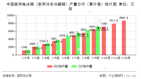中國家用電冰箱（家用冷凍冷藏箱）產(chǎn)量分月（累計(jì)值）統(tǒng)計(jì)圖