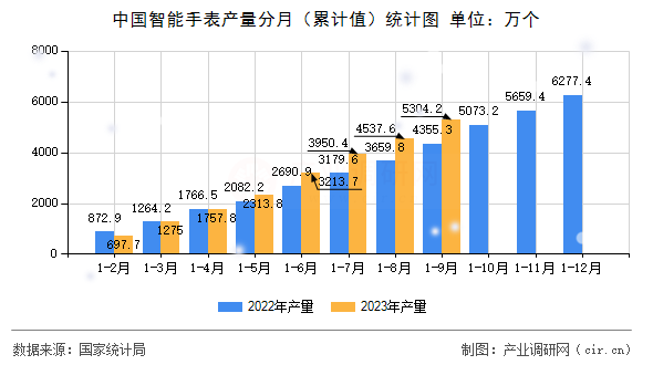 中國智能手表產量分月（累計值）統(tǒng)計圖