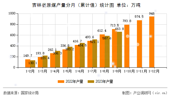 吉林省原煤產(chǎn)量分月（累計值）統(tǒng)計圖