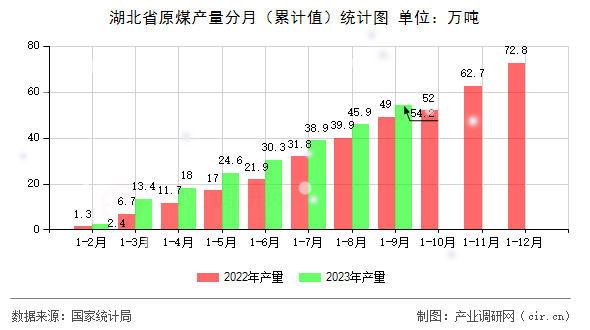 湖北省原煤產量分月(累計值)統(tǒng)計圖 湖北省原煤產量分月(累計值)統(tǒng)計圖