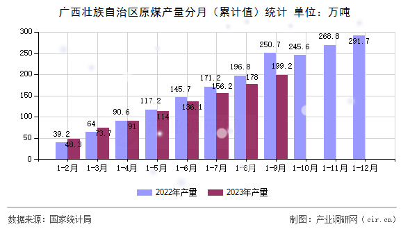 廣西壯族自治區(qū)原煤產(chǎn)量分月（累計值）統(tǒng)計