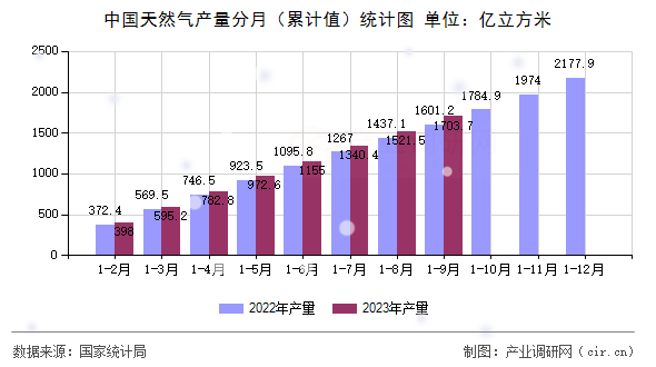 中國(guó)天然氣產(chǎn)量分月（累計(jì)值）統(tǒng)計(jì)圖
