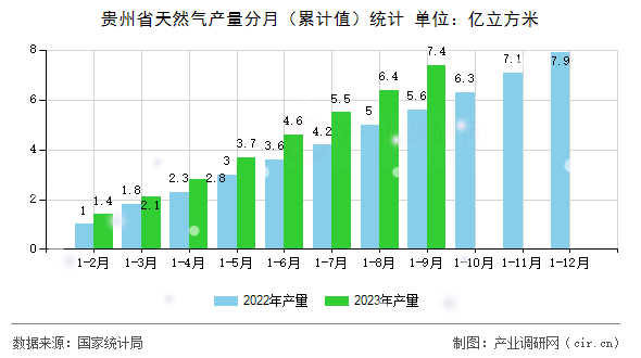 貴州省天然氣產(chǎn)量分月（累計(jì)值）統(tǒng)計(jì)