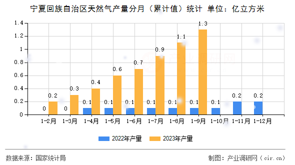 寧夏回族自治區(qū)天然氣產(chǎn)量分月（累計(jì)值）統(tǒng)計(jì)
