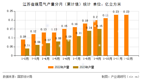 江蘇省煤層氣產(chǎn)量分月（累計值）統(tǒng)計
