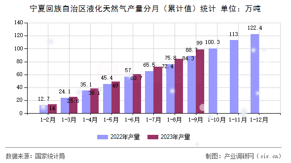 寧夏回族自治區(qū)液化天然氣產(chǎn)量分月（累計(jì)值）統(tǒng)計(jì)
