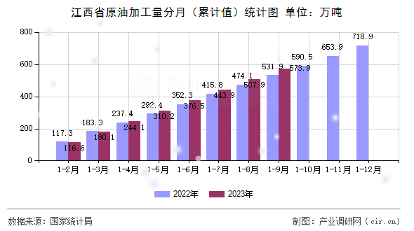 江西省原油加工量分月(累計(jì)值)統(tǒng)計(jì)圖 江西省原油加工量分月(累計(jì)值)統(tǒng)計(jì)圖