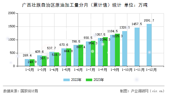 廣西壯族自治區(qū)原油加工量分月（累計值）統(tǒng)計