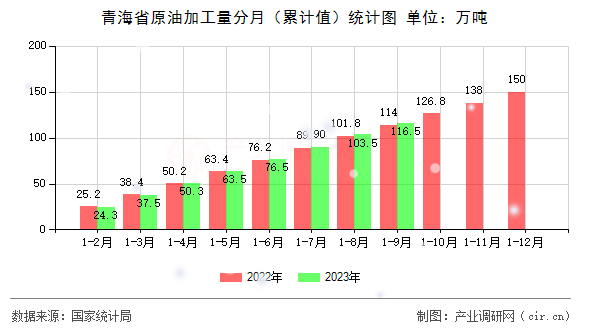 青海省原油加工量分月(累計(jì)值)統(tǒng)計(jì)圖 青海省原油加工量分月(累計(jì)值)統(tǒng)計(jì)圖