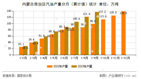 內(nèi)蒙古自治區(qū)汽油產(chǎn)量分月（累計(jì)值）統(tǒng)計(jì)