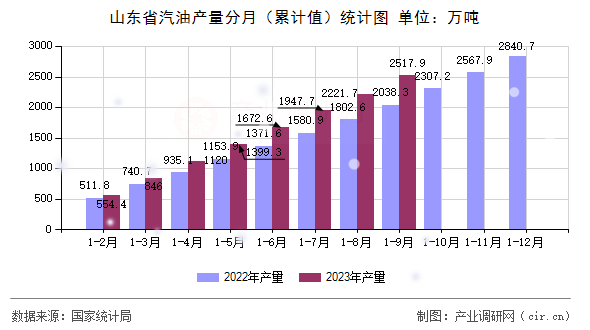 山東省汽油產(chǎn)量分月（累計值）統(tǒng)計圖
