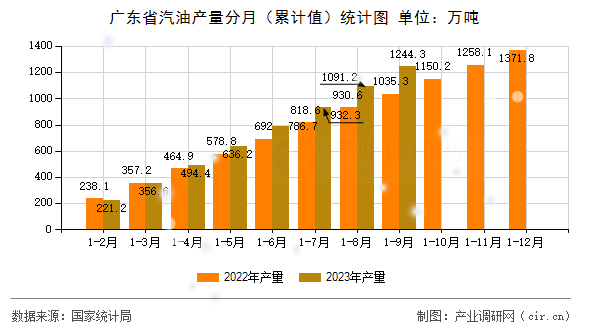 廣東省汽油產(chǎn)量分月（累計(jì)值）統(tǒng)計(jì)圖