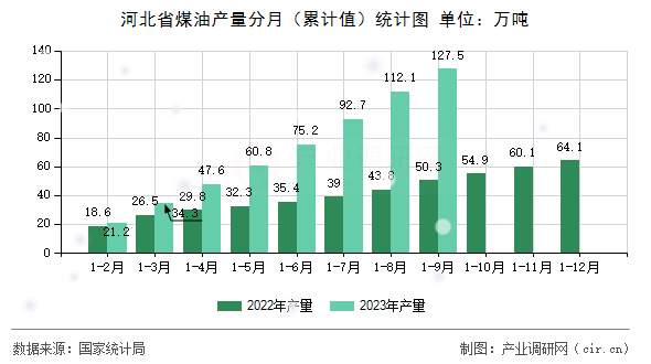 河北省煤油產(chǎn)量分月（累計(jì)值）統(tǒng)計(jì)圖