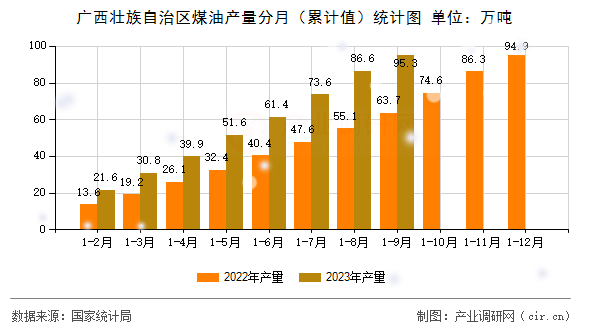 廣西壯族自治區(qū)煤油產(chǎn)量分月（累計(jì)值）統(tǒng)計(jì)圖