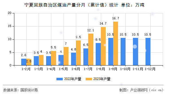 寧夏回族自治區(qū)煤油產(chǎn)量分月(累計(jì)值)統(tǒng)計(jì) 寧夏回族自治區(qū)煤油產(chǎn)量分月(累計(jì)值)統(tǒng)計(jì)
